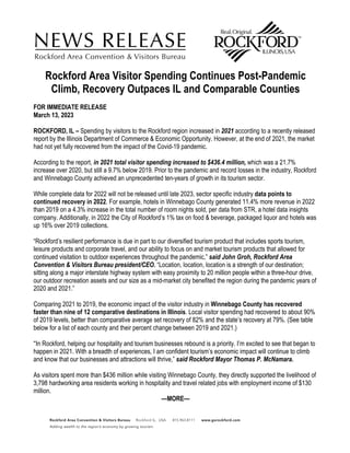 Rockford Area Visitor Spending Continues Post-Pandemic
Climb, Recovery Outpaces IL and Comparable Counties
FOR IMMEDIATE RELEASE
March 13, 2023
ROCKFORD, IL – Spending by visitors to the Rockford region increased in 2021 according to a recently released
report by the Illinois Department of Commerce & Economic Opportunity. However, at the end of 2021, the market
had not yet fully recovered from the impact of the Covid-19 pandemic.
According to the report, in 2021 total visitor spending increased to $436.4 million, which was a 21.7%
increase over 2020, but still a 9.7% below 2019. Prior to the pandemic and record losses in the industry, Rockford
and Winnebago County achieved an unprecedented ten-years of growth in its tourism sector.
While complete data for 2022 will not be released until late 2023, sector specific industry data points to
continued recovery in 2022. For example, hotels in Winnebago County generated 11.4% more revenue in 2022
than 2019 on a 4.3% increase in the total number of room nights sold, per data from STR, a hotel data insights
company. Additionally, in 2022 the City of Rockford’s 1% tax on food & beverage, packaged liquor and hotels was
up 16% over 2019 collections.
“Rockford’s resilient performance is due in part to our diversified tourism product that includes sports tourism,
leisure products and corporate travel, and our ability to focus on and market tourism products that allowed for
continued visitation to outdoor experiences throughout the pandemic,” said John Groh, Rockford Area
Convention & Visitors Bureau president/CEO. “Location, location, location is a strength of our destination;
sitting along a major interstate highway system with easy proximity to 20 million people within a three-hour drive,
our outdoor recreation assets and our size as a mid-market city benefited the region during the pandemic years of
2020 and 2021.”
Comparing 2021 to 2019, the economic impact of the visitor industry in Winnebago County has recovered
faster than nine of 12 comparative destinations in Illinois. Local visitor spending had recovered to about 90%
of 2019 levels, better than comparative average set recovery of 82% and the state’s recovery at 79%. (See table
below for a list of each county and their percent change between 2019 and 2021.)
“In Rockford, helping our hospitality and tourism businesses rebound is a priority. I’m excited to see that began to
happen in 2021. With a breadth of experiences, I am confident tourism’s economic impact will continue to climb
and know that our businesses and attractions will thrive,” said Rockford Mayor Thomas P. McNamara.
As visitors spent more than $436 million while visiting Winnebago County, they directly supported the livelihood of
3,798 hardworking area residents working in hospitality and travel related jobs with employment income of $130
million.
—MORE—
 