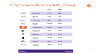 10
5. Top Ecommerce Websites by Traffic (US only)
 