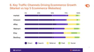 11
6. Key Traffic Channels Driving Ecommerce Growth
Market vs top 5 Ecommerce Websites)
 