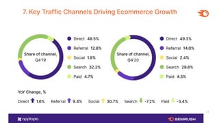 12
7. Key Traffic Channels Driving Ecommerce Growth
 