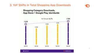 8
3. YoY Shifts in Total Shopping App Downloads
 