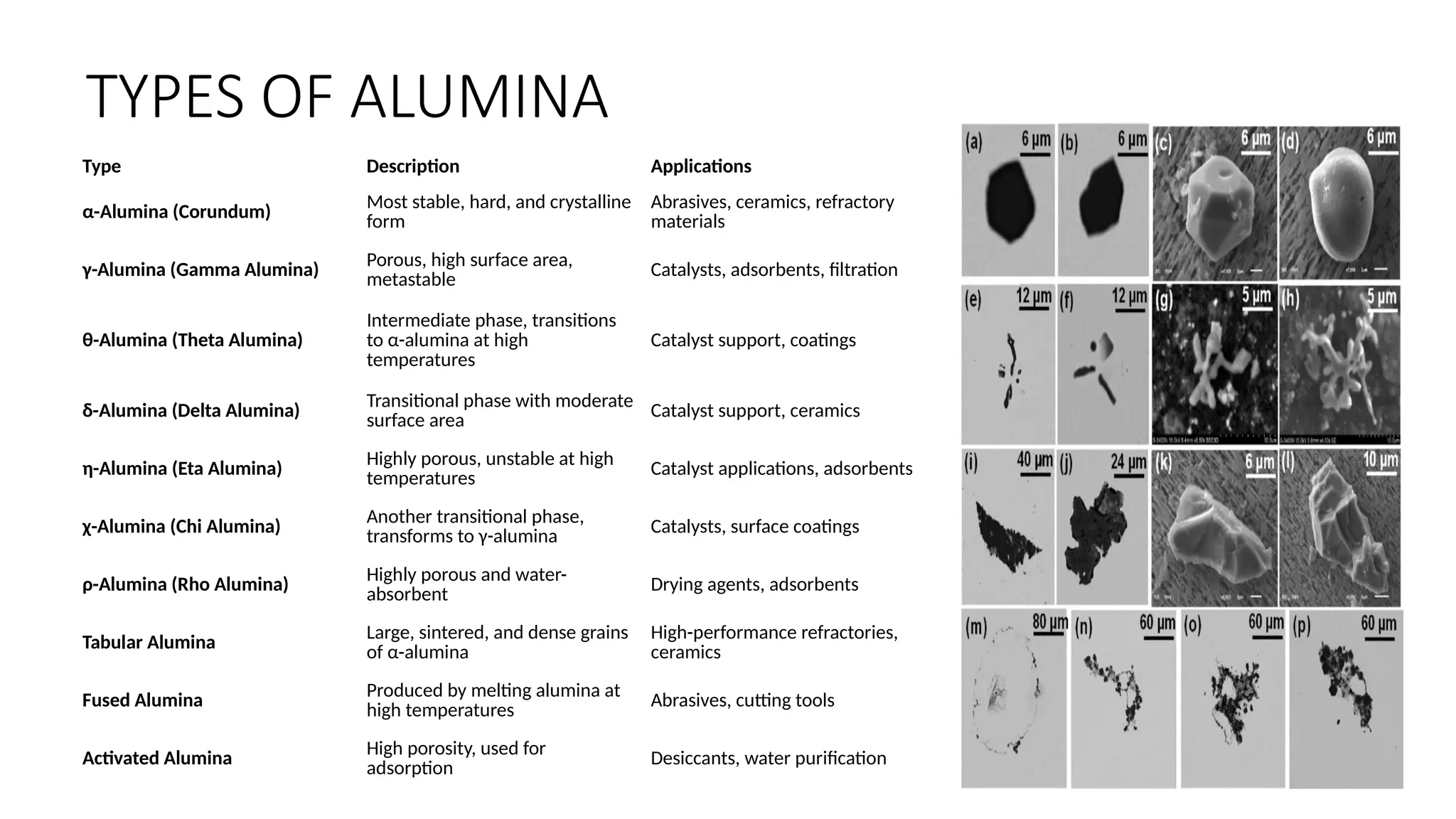 12
TYPES OF ALUMINA
Type Description Applications
α-Alumina (Corundum) Most stable, hard, and crystalline
form
Abrasives, ceramics, refractory
materials
γ-Alumina (Gamma Alumina) Porous, high surface area,
metastable Catalysts, adsorbents, filtration
θ-Alumina (Theta Alumina)
Intermediate phase, transitions
to α-alumina at high
temperatures
Catalyst support, coatings
δ-Alumina (Delta Alumina) Transitional phase with moderate
surface area Catalyst support, ceramics
η-Alumina (Eta Alumina) Highly porous, unstable at high
temperatures Catalyst applications, adsorbents
χ-Alumina (Chi Alumina)
Another transitional phase,
transforms to γ-alumina Catalysts, surface coatings
ρ-Alumina (Rho Alumina) Highly porous and water-
absorbent Drying agents, adsorbents
Tabular Alumina
Large, sintered, and dense grains
of α-alumina
High-performance refractories,
ceramics
Fused Alumina Produced by melting alumina at
high temperatures
Abrasives, cutting tools
Activated Alumina High porosity, used for
adsorption Desiccants, water purification
 