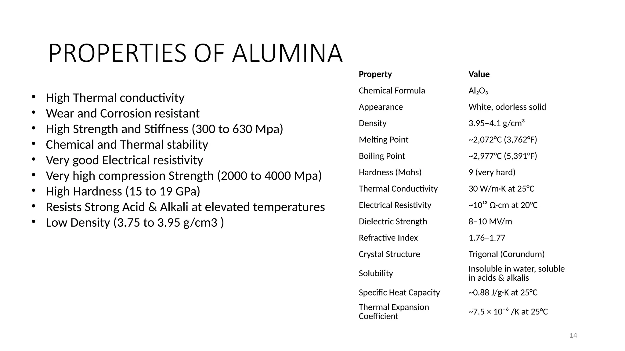 14
PROPERTIES OF ALUMINA
Property Value
Chemical Formula Al₂O₃
Appearance White, odorless solid
Density 3.95–4.1 g/cm³
Melting Point ~2,072°C (3,762°F)
Boiling Point ~2,977°C (5,391°F)
Hardness (Mohs) 9 (very hard)
Thermal Conductivity 30 W/m·K at 25°C
Electrical Resistivity ~10¹² Ω·cm at 20°C
Dielectric Strength 8–10 MV/m
Refractive Index 1.76–1.77
Crystal Structure Trigonal (Corundum)
Solubility Insoluble in water, soluble
in acids & alkalis
Specific Heat Capacity ~0.88 J/g·K at 25°C
Thermal Expansion
Coefficient
~7.5 × 10⁻⁶ /K at 25°C
• High Thermal conductivity
• Wear and Corrosion resistant
• High Strength and Stiffness (300 to 630 Mpa)
• Chemical and Thermal stability
• Very good Electrical resistivity
• Very high compression Strength (2000 to 4000 Mpa)
• High Hardness (15 to 19 GPa)
• Resists Strong Acid & Alkali at elevated temperatures
• Low Density (3.75 to 3.95 g/cm3 )
 