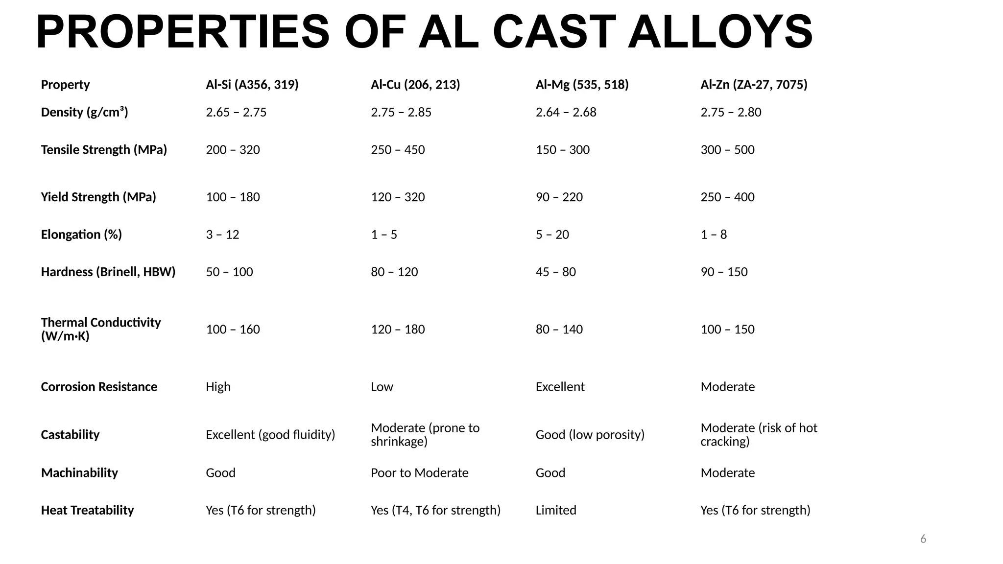 6
Property Al-Si (A356, 319) Al-Cu (206, 213) Al-Mg (535, 518) Al-Zn (ZA-27, 7075)
Density (g/cm³) 2.65 – 2.75 2.75 – 2.85 2.64 – 2.68 2.75 – 2.80
Tensile Strength (MPa) 200 – 320 250 – 450 150 – 300 300 – 500
Yield Strength (MPa) 100 – 180 120 – 320 90 – 220 250 – 400
Elongation (%) 3 – 12 1 – 5 5 – 20 1 – 8
Hardness (Brinell, HBW) 50 – 100 80 – 120 45 – 80 90 – 150
Thermal Conductivity
(W/m·K) 100 – 160 120 – 180 80 – 140 100 – 150
Corrosion Resistance High Low Excellent Moderate
Castability Excellent (good fluidity) Moderate (prone to
shrinkage)
Good (low porosity) Moderate (risk of hot
cracking)
Machinability Good Poor to Moderate Good Moderate
Heat Treatability Yes (T6 for strength) Yes (T4, T6 for strength) Limited Yes (T6 for strength)
PROPERTIES OF AL CAST ALLOYS
 