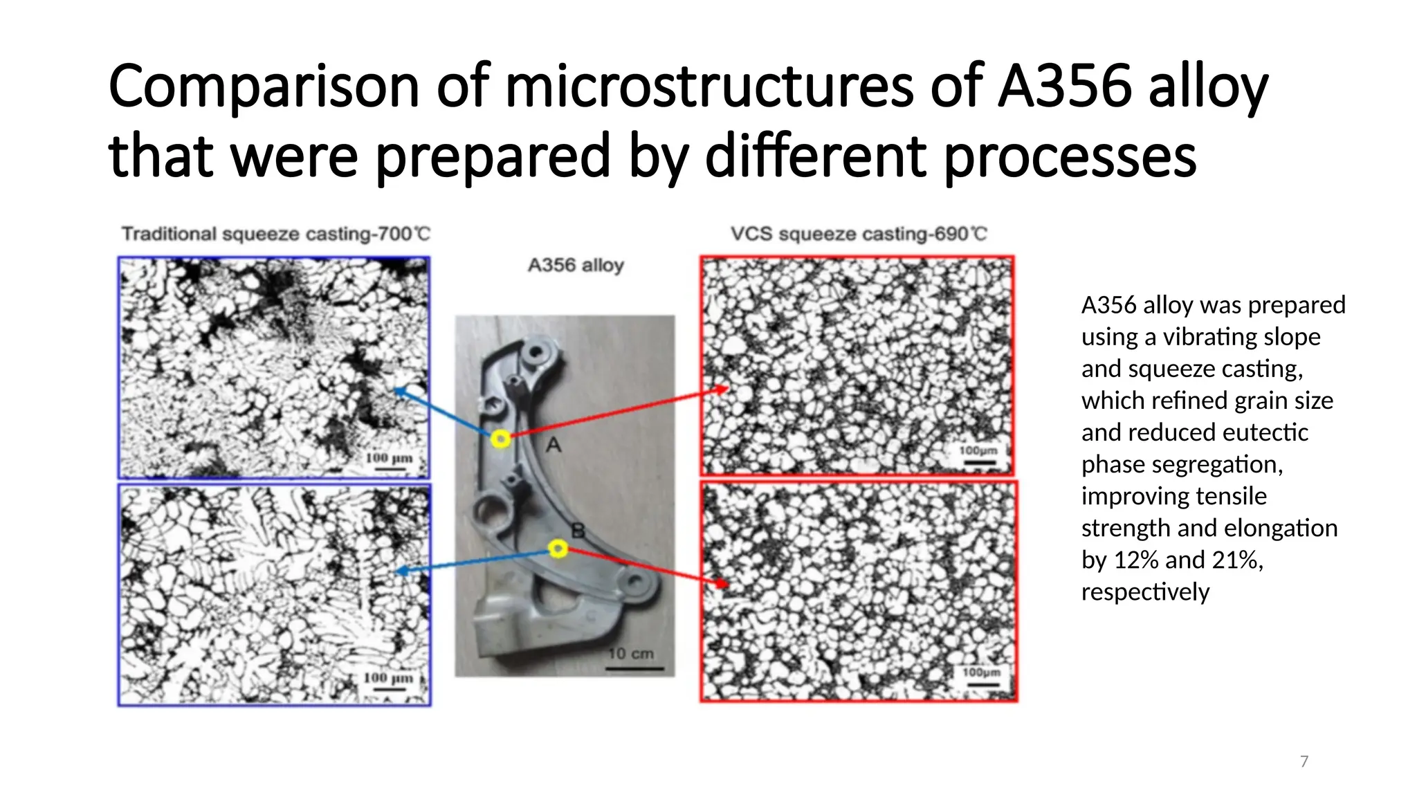 7
Comparison of microstructures of A356 alloy
that were prepared by different processes
A356 alloy was prepared
using a vibrating slope
and squeeze casting,
which refined grain size
and reduced eutectic
phase segregation,
improving tensile
strength and elongation
by 12% and 21%,
respectively
 