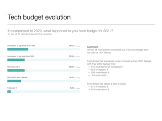 Tech budget evolution
In comparison to 2020, what happened to your tech budget for 2021?
21 out of 21 people answered this...