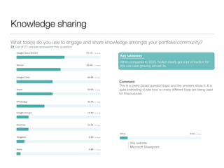 Knowledge sharing
What tool(s) do you use to engage and share knowledge amongst your portfolio/community?
21 out of 21 peo...