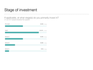 Stage of investment
If applicable, at what stage(s) do you primarily invest in?
21 out of 21 people answered this question
 