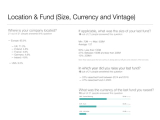 What was the currency of the last fund you raised?
15 out of 21 people answered this question
Location & Fund (Size, Curre...