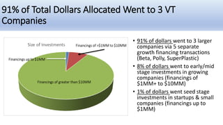 91% of Total Dollars Allocated Went to 3 VT
Companies
• 91% of dollars went to 3 larger
companies via 5 separate
growth fi...