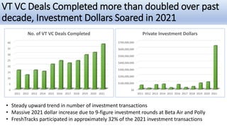 VT VC Deals Completed more than doubled over past
decade, Investment Dollars Soared in 2021
• Steady upward trend in numbe...