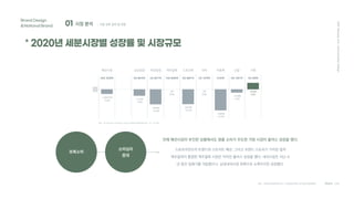 01 시장 분석 ; 시장 규모 실적 및 전망
Brand Design
&National Brand
2021
Hanyang
Univ.
Communication
Design
Team C4D
* 2020년 세분시장별 성장률 및 시장규모
보복소비
전체 패션시장이 부진한 상황에서도 명품 소비가 주도한 가방 시장이 플러스 성장을 했다.
스포츠아웃도어 트렌드와 스트리트 패션, 그리고 브랜드 스토리가 가미된 컬쳐
캐주얼까지 통합한 캐주얼복 시장은 작지만 플러스 성장을 했다. 내의시장은 지난 수
년 동안 침체기를 거듭했으나, 남성내의시장 회복으로 소폭이지만 성장했다.
소비심리
증대
40조 3228억 3조 8810억 2조 6677억 15조 6056억 5조 9801억 2조 1076억 9120억 6조 1051억 3조 638억
1293억
4.4%
-1조3212억
-3.2%
-1772억
-4.4%
-3076억
-10.3%
2억
0.0%
-6743억
-10.1%
2억
0.0%
-1539억
-14.4%
-1378억
-2.2%
출처 : KFI Research & Fashion Intrend 시장규모 추정모델 (2021. 07. 10 기준)
패션시장 남성정장 여성정장 캐주얼복 스포츠복 내의 아동복 신발 가방
0%
출처 : 한국패션마켓트렌드2021 (산업통상자원부 한국섬유산업연합회)
 