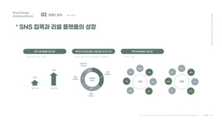 02 트렌드 분석 ; 2021 트렌드
Brand Design
&National Brand
* SNS 집콕과 리셀 플랫폼의 성장
2021
Hanyang
Univ.
Communication
Design
Team C4D
특화 리셀 플랫폼 이용 변화
* 19년 vs 20년, 각 연도 1~10월
이용 건수 건당 금액
+15%
+34%
온라인 프리미엄 클래스 이용 변화 및 고객 구성
* 19년 vs 20년, 각 연도 1~10월, 연령대는 8~10월 평균
50대 이상
(+227%)
40대
(+266%)
30대
(+176%)
20대
(+259%)
전체이용
+222%
37%
35%
18%
10%
특화 리셀 플랫폼 이용 변화
* 각 연도 1~10월
19년
육아
미세먼지
낮잠
병원
엄마
놀이
강제 20년
육아
코로나
콘텐츠
요리
콘서트
랜선
챌린지
출처 : https://www.shinhancard.com/pconts/html/benefit/trendis/MOBFM502/1200136_3822.html
 