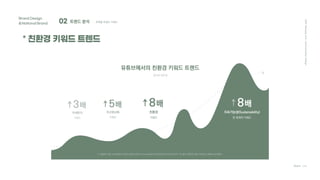 02 트렌드 분석 ; 주목할 트렌드 키워드
Brand Design
&National Brand
* 친환경 키워드 트렌드
2021
Hanyang
Univ.
Communication
Design
Team C4D
유튜브에서의 친환경 키워드 트렌드
※ 환경에 대한 소비자들의 관심이 늘어나면서 YouTube에서 2018년부터 2019년까지 1년 동안 친환경 관련 키워드는 8배로 증가했다.
2018~2019
친환경
키워드
8배
지구온난화
키워드
5배
미세먼지
키워드
3배
지속가능성(Sustainability)
전 세계적 키워드
8배
 