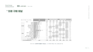 03 소비자 분석 ; 패션 소비 동향
Brand Design
&National Brand
* 의류 구매 채널
2021
Hanyang
Univ.
Communication
Design
Team C4D
의류 구매 시 오픈마켓 이용률이 가장 높고, 그 외 아울렛 백화점, 개인 쇼핑몰 등을 이용
 