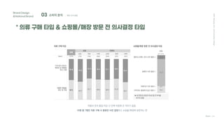 03 소비자 분석 ; 패션 소비 동향
Brand Design
&National Brand
* 의류 구매 타입 & 쇼핑몰/매장 방문 전 의사결정 타입
2021
Hanyang
Univ.
Communication
Design
Team C4D
저렴과 옷의 품질 타입 간 선택 비중에 큰 차이가 없음.
10명 중 7명은 의류 구매 시 종류만 사전 결정하고 쇼핑몰/매장에 방문하는 편
 
