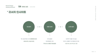 04 방향성 설정 ; 리서치 인사이트
Brand Design
&National Brand
2021
Hanyang
Univ.
Communication
Design
Team C4D
* 리서치 인사이트
SNS 활성화
리셀 플랫폼의 성장
가치소비 & 친환경 지향 활성화
트렌드 분석
백신 접종 확대로 인한 경제회복세 강화
보복소비와 소비심리 증대
시장 분석
오픈마켓 이용률 가장 높음
온라인 쇼핑몰에 가장 영향을 많이 받음
나를 위한 소비(가치소비) 지향
소비자 분석
 