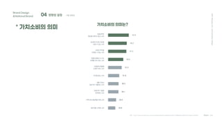 04 방향성 설정
Brand Design
&National Brand
2021
Hanyang
Univ.
Communication
Design
Team C4D
* 가치소비의 의미
; 최종 방향성
가치소비의 의미는?
52.9
48.2
47.3
39.9
37.4
31.8
30.3
30.1
26.5
25.8
친환경적인
(환경을 해치지 않는) 소비
빈곤한/가난한 이웃을
도울 수 있는 소비
사회적 약자를
보호할 수 있는 소비
유통단계에서 누구도
손해를 보지 않는 소비
사회문제 해결에
도움이 되는 소비
타인을 돕는 소비
제품 구입시
정상가로 지불하는 소비
비윤리적 기업에
반대하는 소비
지역사회 공동체를 위한 소비
생산자를 고려한 소비
출처 : https://www.trendmonitor.co.kr/tmweb/trend/allTrend/detail.do?bIdx=1606&code=0201&trendType=CKOREA
 