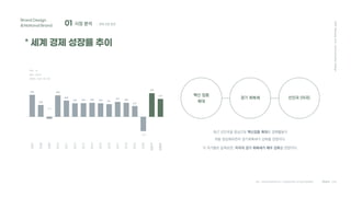 2021
Hanyang
Univ.
Communication
Design
Team C4D
01 시장 분석 ; 경제 산업 환경
Brand Design
&National Brand
백신 접종
확대
경기 회복세
최근 선진국을 중심으로 백신접종 확대로 경제활동이
차츰 정상화되면서 경기회복세가 강화될 전망이다.
각 국가별로 살펴보면, 미국의 경기 회복세가 매우 강화될 면망이다.
선진국 (미국)
* 세계 경제 성장률 추이
2007
2008
2009
2010
2011
2012
2013
2014
2015
2016
2017
2018
2019
2020
2021F
2022F
전망치 : 2021.05 기준
출처 : OECD
단위 : %
출처 : 한국패션마켓트렌드2021 (산업통상자원부 한국섬유산업연합회)
5.4
2.9
-0.5
5.3
4.0
3.3 3.4 3.5 3.3 3.1
3.7 3.5
2.7
-3.5
5.8
4.4
 