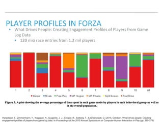 PLAYER PROFILES IN FORZA
‣ What Drives People: Creating Engagement Profiles of Players from Game
Log Data
‣ 120 mio race entries from 1.2 mil players
T., Nagapan, N., Guajardo, J. J., Cooper, R., Solberg, T., & Greenawalt, D. (2015, October). What Drives People: Creating Engagement Profiles of Players from Game Log Data. In Proceedings of the 2015 Annual Symposium on Computer-Human Interaction
Harpstead, E., Zimmermann, T., Nagapan, N., Guajardo, J. J., Cooper, R., Solberg, T., & Greenawalt, D. (2015, October). What drives people: Creating
engagement profiles of players from game log data. In Proceedings of the 2015 Annual Symposium on Computer-Human Interaction in Play (pp. 369-379).
 