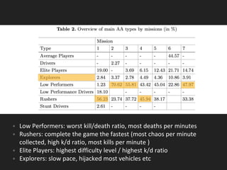 • Low Performers: worst kill/death ratio, most deaths per minutes
• Rushers: complete the game the fastest (most chaos per minute
collected, high k/d ratio, most kills per minute )
• Elite Players: highest difficulty level / highest k/d ratio
• Explorers: slow pace, hijacked most vehicles etc
 