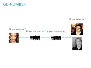 Pirker Number 0
Pirker Number n
Pirker Number n-1
Pirker Number n-1
GD-NUMBER
 