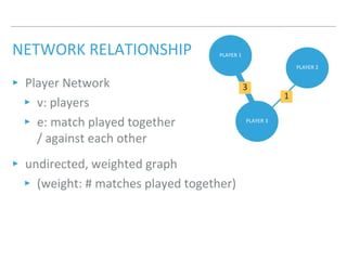 NETWORK RELATIONSHIP
‣ Player Network
‣ v: players
‣ e: match played together
/ against each other
‣ undirected, weighted graph
‣ (weight: # matches played together)
PLAYER 1
PLAYER 2
PLAYER 3
3
1
 