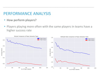 PERFORMANCE ANALYSIS
▸How perform players?
▸Players playing more often with the same players in teams have a
higher success rate
 