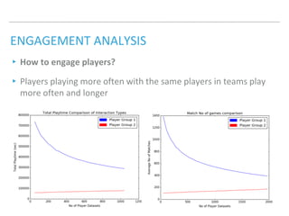 ENGAGEMENT ANALYSIS
▸How to engage players?
▸Players playing more often with the same players in teams play
more often and longer
 