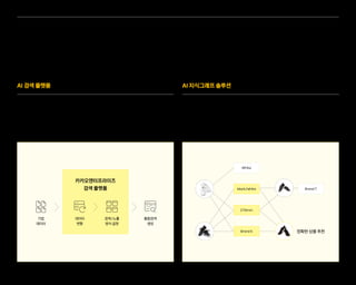 AI 기술이 결합된 강력한 기업용 검색 엔진을 통해 비즈니스 환경을 개선하고,
수많은 데이터를 유기적으로 연결해 구조화·지식화함으로써
데이터의 활용 가치를 높입니다.
• 포털급의 기업용 통합검색 엔진 생성
• ML, 추천, 지식그래프 등 AI 기술 결합
• 효율적인 데이터 자산화 및 업무에의 활용
• 정보를 논리적 구조화, ‘지식’ 형태로 전달
• 빅데이터 환경에 최적화된 해법 제공
• 위험관리, 영업기회 탐색 등 경영 전반에 활용
카카오엔터프라이즈
검색 플랫폼
기업
데이터
데이터
변환
검색/노출
방식 설정
통합검색
생성
AI 검색 플랫폼 AI 지식그래프 솔루션
정확한 상품 추천
black/white
White
270mm
Brand K
Brand T
OURSERVICE
카카오엔터프라이즈회사소개서 12
 