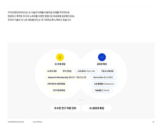 카카오엔터프라이즈는 AI 기술의 미래를 이끌어갈 인재를 적극적으로
양성하고 축적된 지식과 노하우를 다양한 방법으로 대내외에 공유함으로써,
우리의 기술이 더 나은 세상을 만드는 데 기여하도록 노력하고 있습니다.
공유와 확산
AI 인재 양성
우수한 연구 역량 전파 AI 생태계 확장
사내세미나TechTalk
산학연계AI자문위원회
DemoSite테크그라운드
AI포닥과정 연구인턴십 기업AI교육과정
연구지원장학금
논문플랫폼AIResearch
ResearchMembership공동연구·개발프로그램
기술블로그Tech
카카오엔터프라이즈회사소개서 36
OURCOMPANY
 