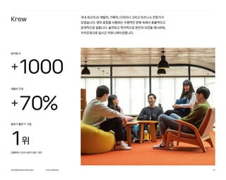 카카오엔터프라이즈회사소개서 37
+1000
임직원 수
+70%
1위
개발자 구성
일하기 좋은 IT 기업
(잡플래닛 2020 상반기 결산 기준)
Krew 국내 최고의 AI 개발자, 기획자, 디자이너 그리고 비즈니스 전문가가
모였습니다. 영어 호칭을 사용하는 수평적인 문화 속에서 효율적이고
공개적으로 일합니다. 솔직하고 적극적으로 본인의 의견을 제시하며,
카카오워크로 실시간 커뮤니케이션합니다.
OURCOMPANY
 