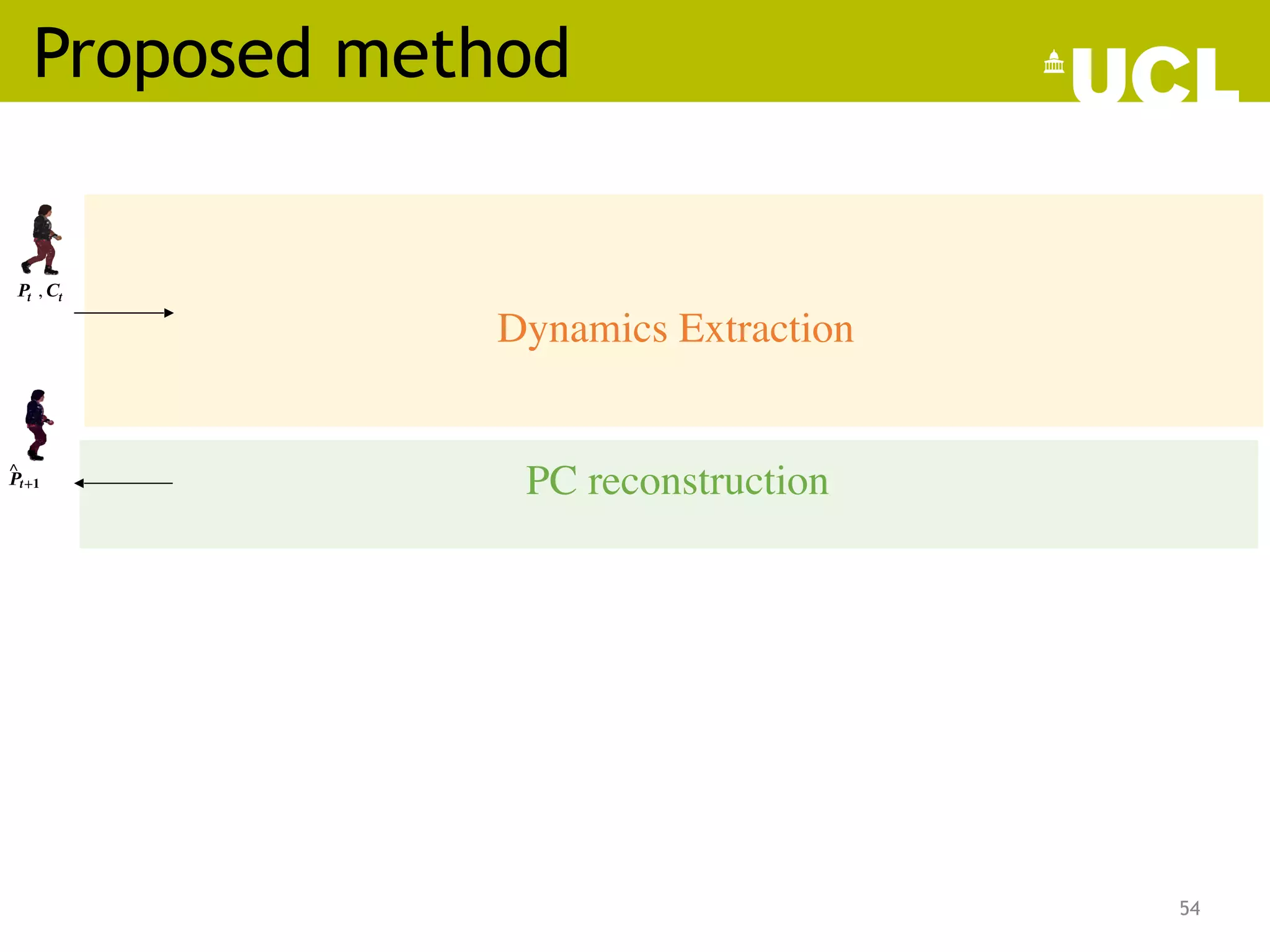 Proposed method
54
 𝑷𝒕
 
 
 
 
, 𝑪𝒕
 
  
 
 
 
 ^
𝑷𝒕+𝟏
 
  
 
  
Dynamics Extraction
PC reconstruction
 