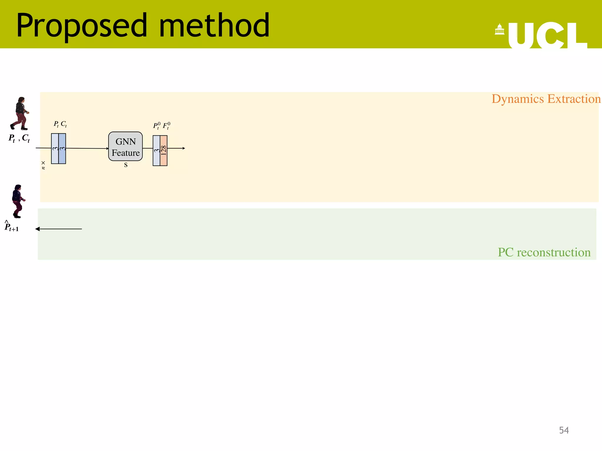 Proposed method
54
 𝑷𝒕
 
 
 
 
, 𝑪𝒕
 
  
 
 
 
 ^
𝑷𝒕+𝟏
 
  
 
  
Dynamics Extraction
PC reconstruction
𝑃 0
𝑡  𝐹 0
𝑡
GNN
Feature
s
3
128
3
𝑛
×
 
3
𝑃 
𝑡 𝐶 
𝑡
 