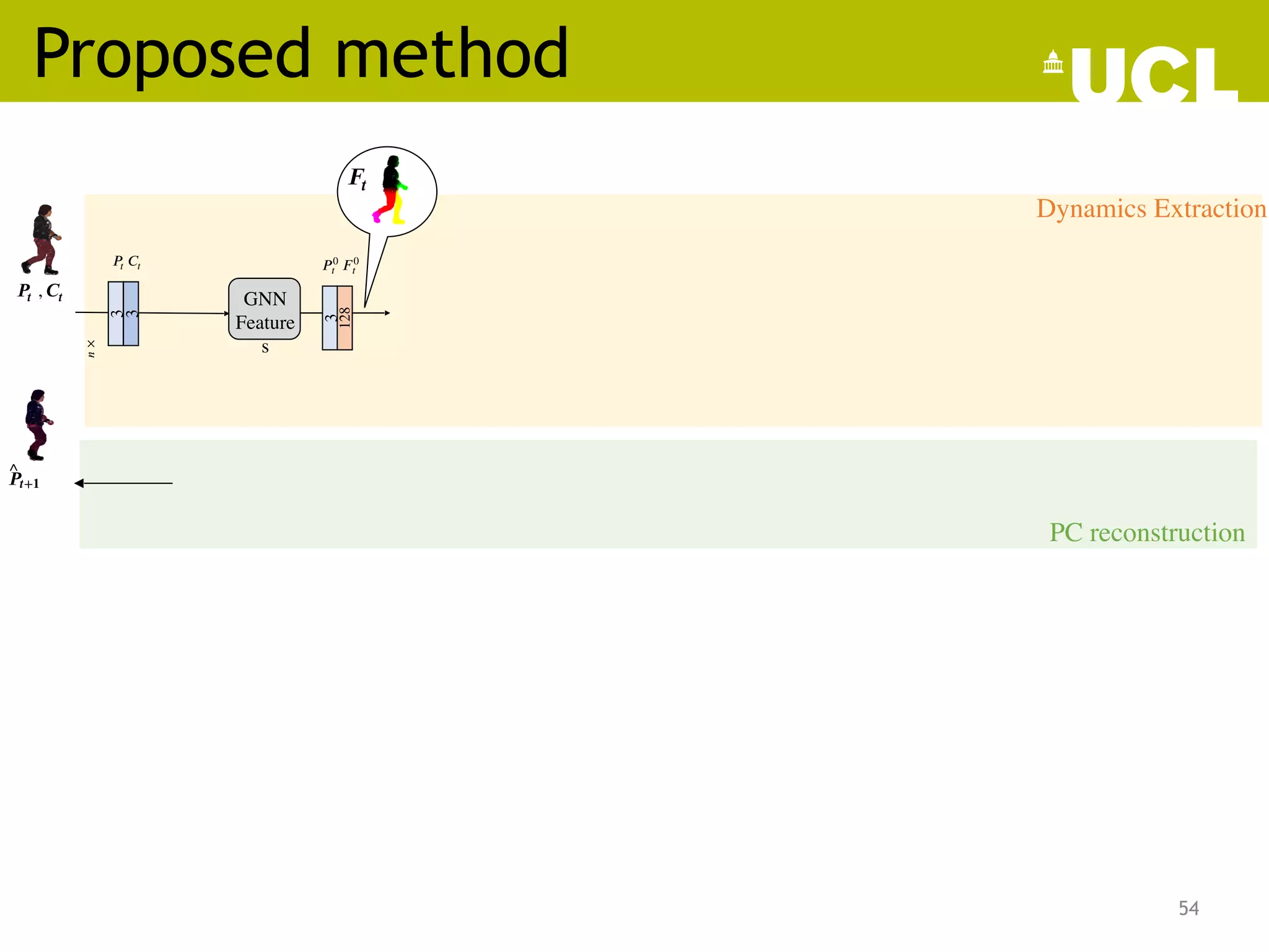 Proposed method
54
 𝑷𝒕
 
 
 
 
, 𝑪𝒕
 
  
 
 
 
 ^
𝑷𝒕+𝟏
 
  
 
  
Dynamics Extraction
PC reconstruction
𝑃 0
𝑡  𝐹 0
𝑡
GNN
Feature
s
3
128
3
𝑛
×
 
3
𝑃 
𝑡 𝐶 
𝑡
𝑭 
𝒕
 
