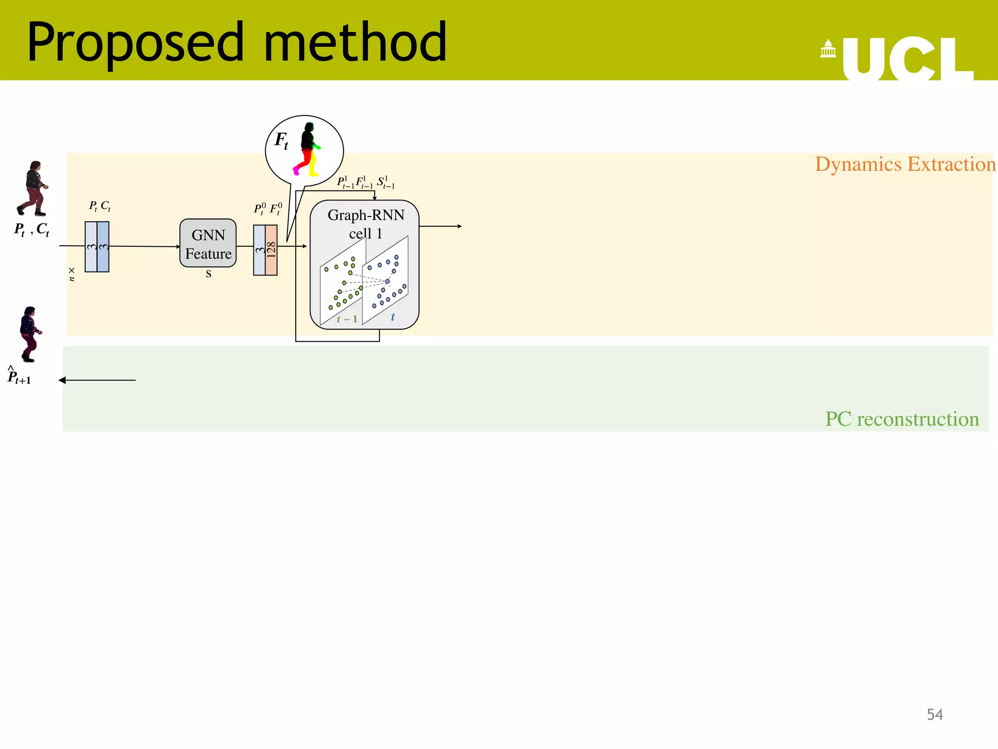 Proposed method
54
 𝑷𝒕
 
 
 
 
, 𝑪𝒕
 
  
 
 
 
 ^
𝑷𝒕+𝟏
 
  
 
  
Dynamics Extraction
PC reconstruction
𝑃 0
𝑡  𝐹 0
𝑡
GNN
Feature
s
3
128
3
𝑛
×
 
3
𝑃 
𝑡 𝐶 
𝑡
𝑭 
𝒕
𝑡 − 1 
Graph-RNN
cell 1
𝒕 − 𝟏  𝒕 
𝑃1
𝑡−1𝐹1
𝑡−1 𝑆1
𝑡−1
 
