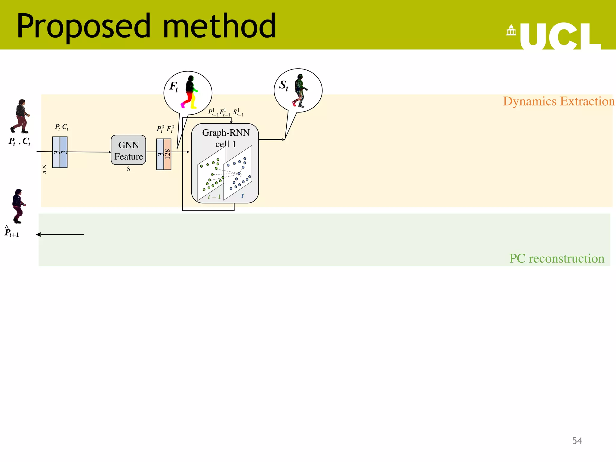 Proposed method
54
 𝑷𝒕
 
 
 
 
, 𝑪𝒕
 
  
 
 
 
 ^
𝑷𝒕+𝟏
 
  
 
  
Dynamics Extraction
PC reconstruction
𝑃 0
𝑡  𝐹 0
𝑡
GNN
Feature
s
3
128
3
𝑛
×
 
3
𝑃 
𝑡 𝐶 
𝑡
𝑭 
𝒕
𝑡 − 1 
Graph-RNN
cell 1
𝒕 − 𝟏  𝒕 
𝑃1
𝑡−1𝐹1
𝑡−1 𝑆1
𝑡−1
𝑺 
𝒕
 