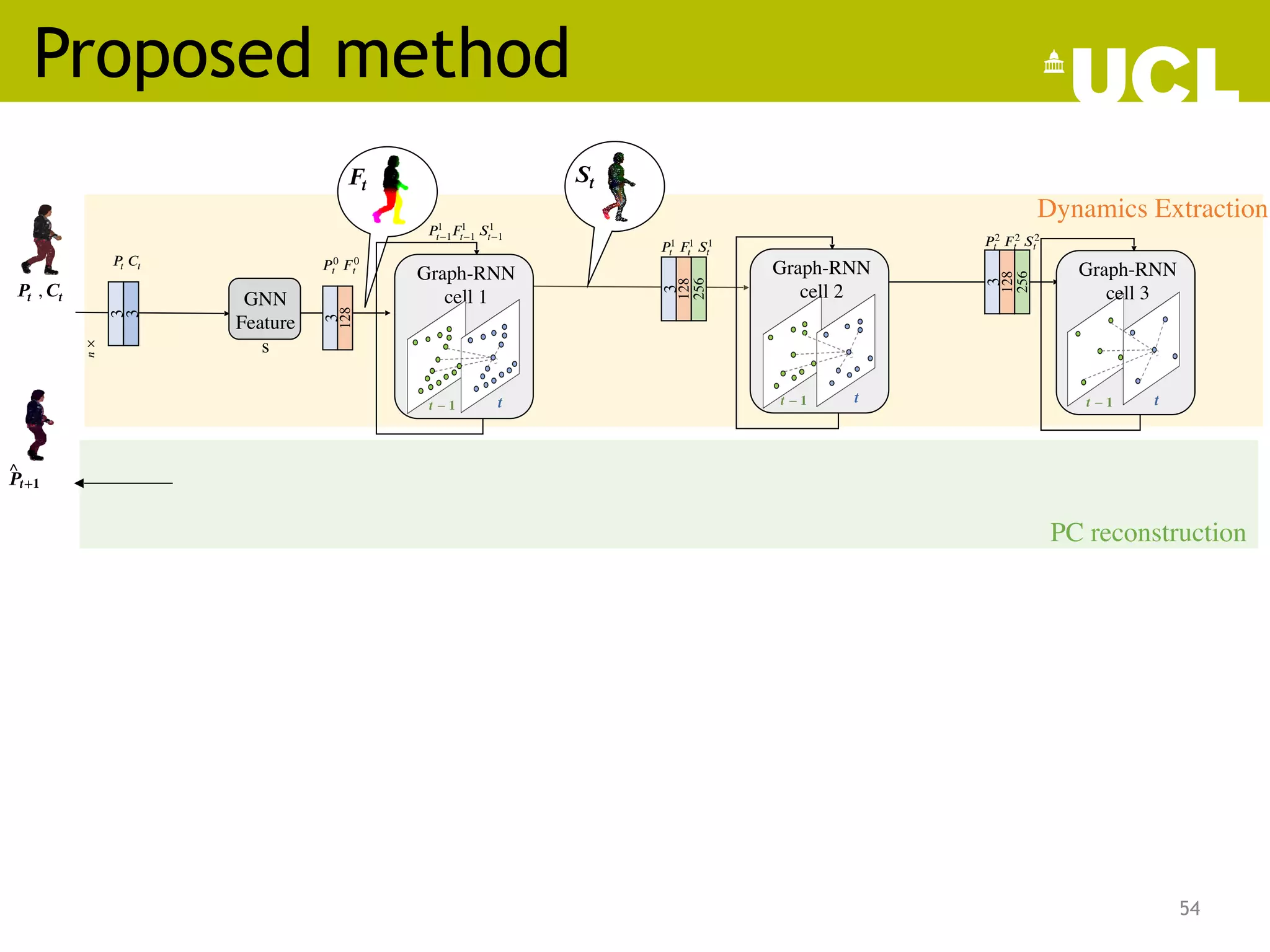 Proposed method
54
 𝑷𝒕
 
 
 
 
, 𝑪𝒕
 
  
 
 
 
 ^
𝑷𝒕+𝟏
 
  
 
  
Dynamics Extraction
PC reconstruction
𝑃 0
𝑡  𝐹 0
𝑡
GNN
Feature
s
3
128
3
𝑛
×
 
3
𝑃 
𝑡 𝐶 
𝑡
𝑭 
𝒕
𝑡 − 1 
Graph-RNN
cell 1
𝒕 − 𝟏  𝒕 
𝑃1
𝑡−1𝐹1
𝑡−1 𝑆1
𝑡−1
𝑺 
𝒕
𝒕 − 𝟏  𝒕  𝒕 − 𝟏  𝒕 
256
3
128
256
3
128
𝑃1
𝑡  𝐹1
𝑡  𝑆1
𝑡
Graph-RNN
cell 2
Graph-RNN
cell 3
𝑃 2
𝑡  𝐹 2
𝑡  𝑆2
𝑡
 