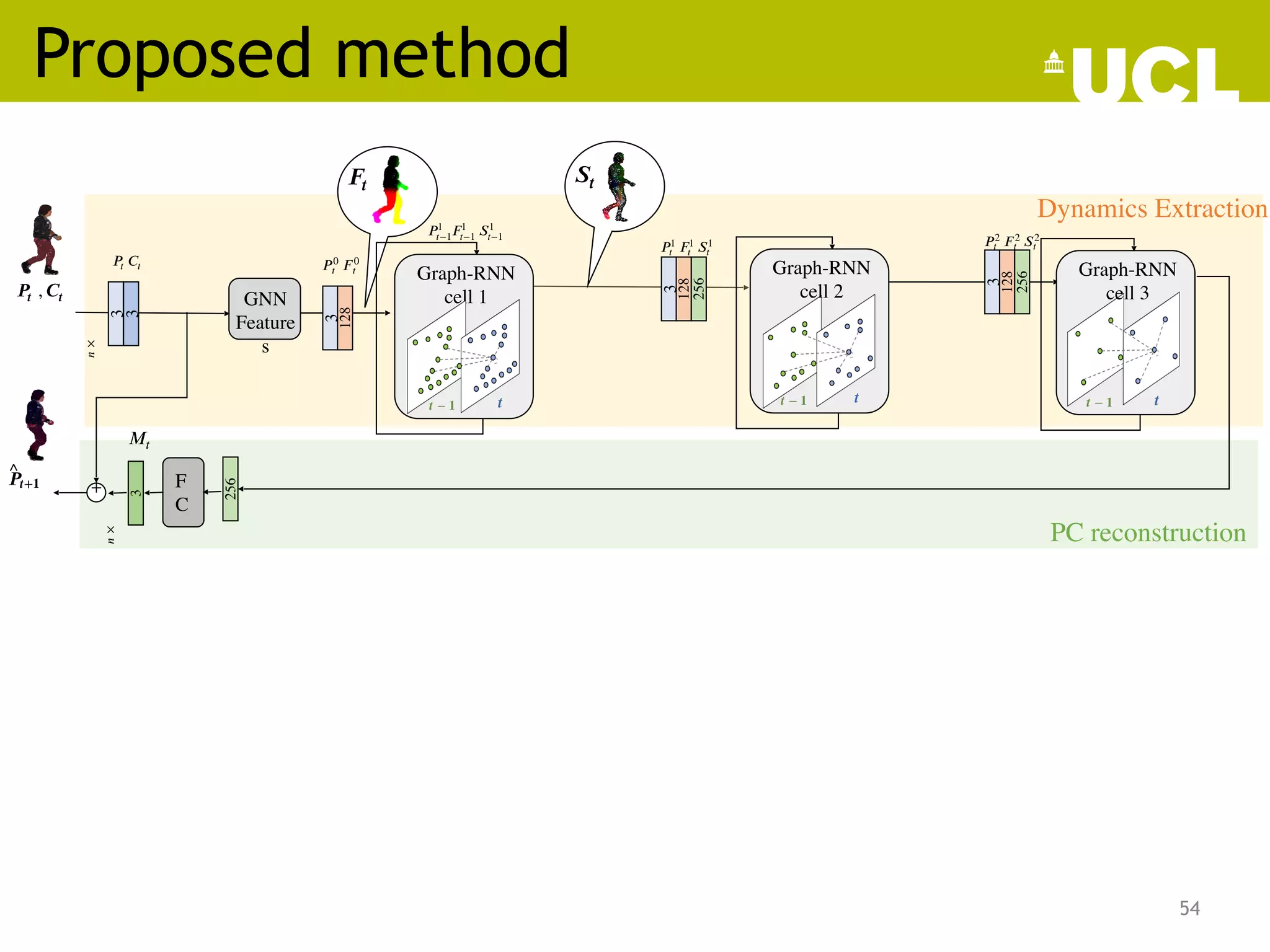 Proposed method
54
 𝑷𝒕
 
 
 
 
, 𝑪𝒕
 
  
 
 
 
 ^
𝑷𝒕+𝟏
 
  
 
  
Dynamics Extraction
PC reconstruction
𝑃 0
𝑡  𝐹 0
𝑡
GNN
Feature
s
3
128
3
𝑛
×
 
3
𝑃 
𝑡 𝐶 
𝑡
𝑭 
𝒕
𝑡 − 1 
Graph-RNN
cell 1
𝒕 − 𝟏  𝒕 
𝑃1
𝑡−1𝐹1
𝑡−1 𝑆1
𝑡−1
𝑺 
𝒕
𝒕 − 𝟏  𝒕  𝒕 − 𝟏  𝒕 
256
3
128
256
3
128
𝑃1
𝑡  𝐹1
𝑡  𝑆1
𝑡
Graph-RNN
cell 2
Graph-RNN
cell 3
𝑃 2
𝑡  𝐹 2
𝑡  𝑆2
𝑡
F
C
256
+
3
𝑛
×
 
 𝑀𝑡
 
  
 
 
 
 