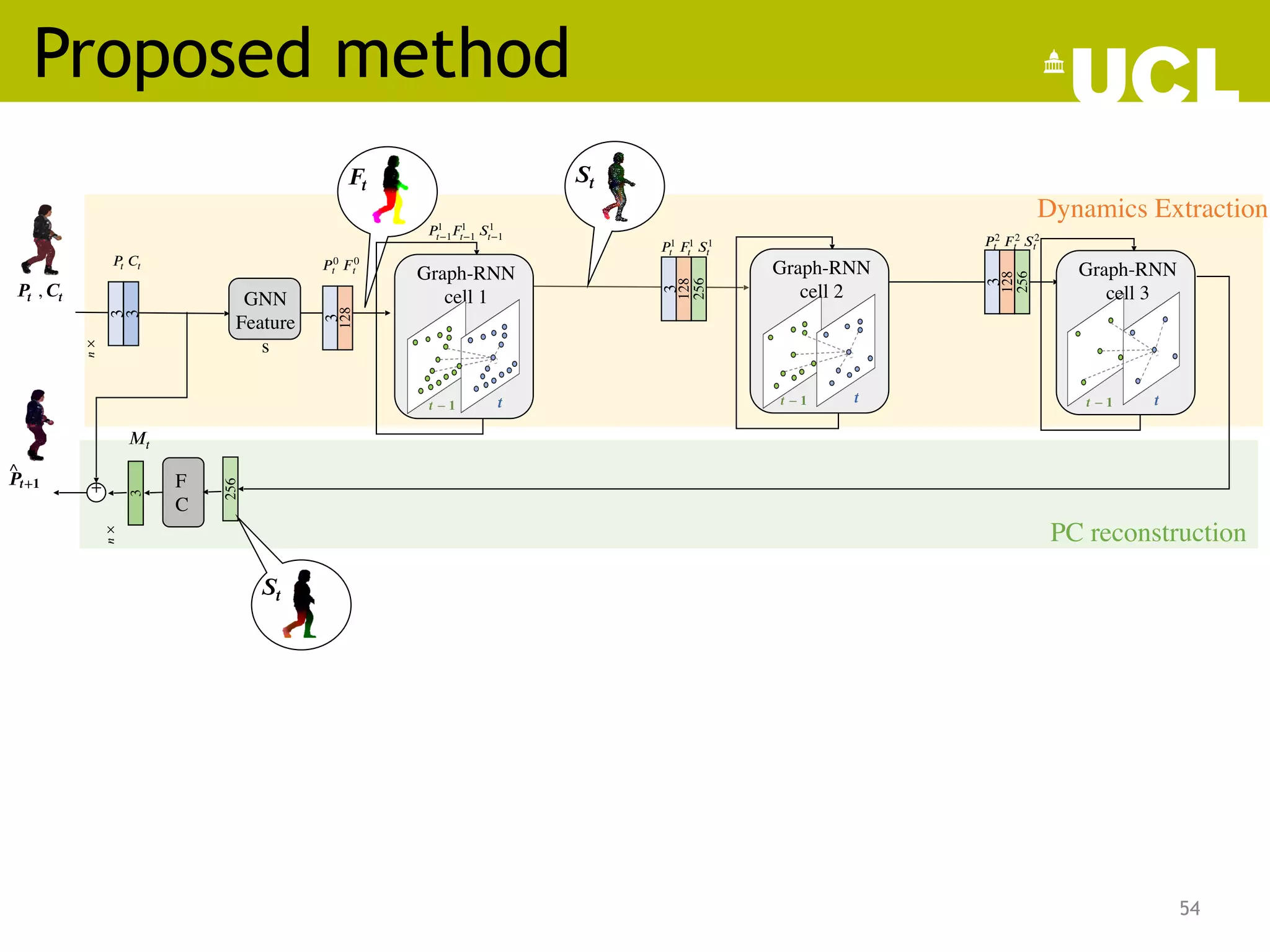 Proposed method
54
 𝑷𝒕
 
 
 
 
, 𝑪𝒕
 
  
 
 
 
 ^
𝑷𝒕+𝟏
 
  
 
  
Dynamics Extraction
PC reconstruction
𝑃 0
𝑡  𝐹 0
𝑡
GNN
Feature
s
3
128
3
𝑛
×
 
3
𝑃 
𝑡 𝐶 
𝑡
𝑭 
𝒕
𝑡 − 1 
Graph-RNN
cell 1
𝒕 − 𝟏  𝒕 
𝑃1
𝑡−1𝐹1
𝑡−1 𝑆1
𝑡−1
𝑺 
𝒕
𝒕 − 𝟏  𝒕  𝒕 − 𝟏  𝒕 
256
3
128
256
3
128
𝑃1
𝑡  𝐹1
𝑡  𝑆1
𝑡
Graph-RNN
cell 2
Graph-RNN
cell 3
𝑃 2
𝑡  𝐹 2
𝑡  𝑆2
𝑡
F
C
256
+
3
𝑛
×
 
 𝑀𝑡
 
  
 
 
 
𝑺 
𝒕
 