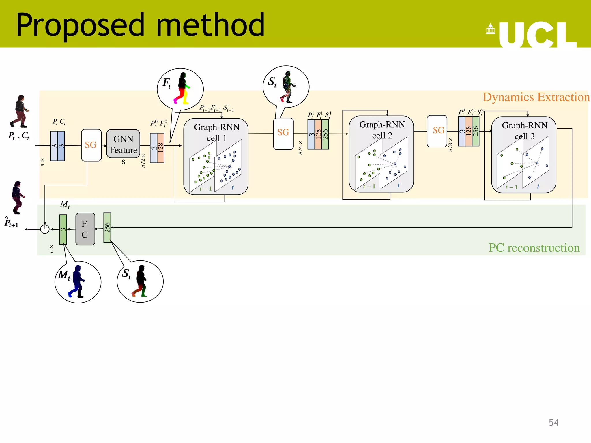 Proposed method
54
 𝑷𝒕
 
 
 
 
, 𝑪𝒕
 
  
 
 
 
 ^
𝑷𝒕+𝟏
 
  
 
  
Dynamics Extraction
PC reconstruction
𝑃 0
𝑡  𝐹 0
𝑡
GNN
Feature
s
3
128
3
𝑛
×
 
3
𝑃 
𝑡 𝐶 
𝑡
𝑭 
𝒕
𝑡 − 1 
Graph-RNN
cell 1
𝒕 − 𝟏  𝒕 
𝑃1
𝑡−1𝐹1
𝑡−1 𝑆1
𝑡−1
𝑺 
𝒕
𝒕 − 𝟏  𝒕  𝒕 − 𝟏  𝒕 
256
3
128
256
3
128
𝑃1
𝑡  𝐹1
𝑡  𝑆1
𝑡
Graph-RNN
cell 2
Graph-RNN
cell 3
𝑃 2
𝑡  𝐹 2
𝑡  𝑆2
𝑡
F
C
256
+
3
𝑛
×
 
 𝑀𝑡
 
  
 
 
 
𝑺 
𝒕
𝑴𝒕
SG
SG SG
𝑛
/4
×
 
𝑛
/8
×
 
𝑛
/2
×
 
 