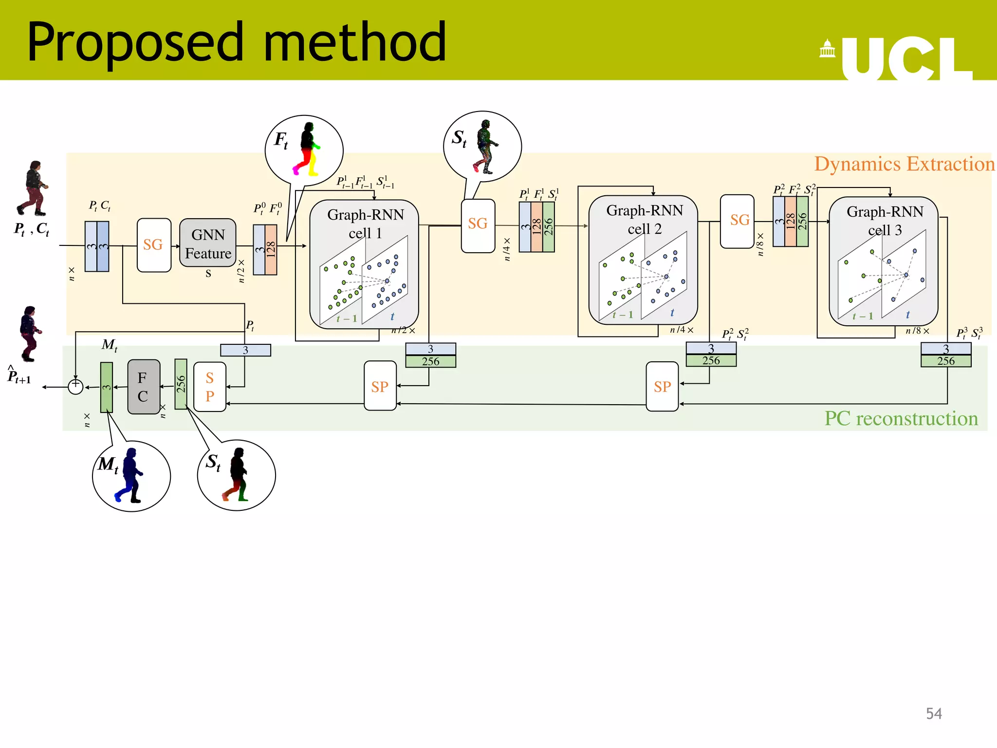 Proposed method
54
 𝑷𝒕
 
 
 
 
, 𝑪𝒕
 
  
 
 
 
 ^
𝑷𝒕+𝟏
 
  
 
  
Dynamics Extraction
PC reconstruction
𝑃 0
𝑡  𝐹 0
𝑡
GNN
Feature
s
3
128
3
𝑛
×
 
3
𝑃 
𝑡 𝐶 
𝑡
𝑭 
𝒕
𝑡 − 1 
Graph-RNN
cell 1
𝒕 − 𝟏  𝒕 
𝑃1
𝑡−1𝐹1
𝑡−1 𝑆1
𝑡−1
𝑺 
𝒕
𝒕 − 𝟏  𝒕  𝒕 − 𝟏  𝒕 
256
3
128
256
3
128
𝑃1
𝑡  𝐹1
𝑡  𝑆1
𝑡
Graph-RNN
cell 2
Graph-RNN
cell 3
𝑃 2
𝑡  𝐹 2
𝑡  𝑆2
𝑡
F
C
256
+
3
𝑛
×
 
 𝑀𝑡
 
  
 
 
 
𝑺 
𝒕
𝑴𝒕
SG
SG SG
𝑛
/4
×
 
𝑛
/8
×
 
𝑛
/2
×
 
SP
𝑃 
𝑡
256
3
256
3
𝑛 /4 ×  
SP
𝑛 /2 ×  
S
P
𝑛
×
 
3
256
3
𝑛 /8 ×  
𝑃 2
𝑡  𝑆2
𝑡 𝑃3
𝑡  𝑆3
𝑡
 