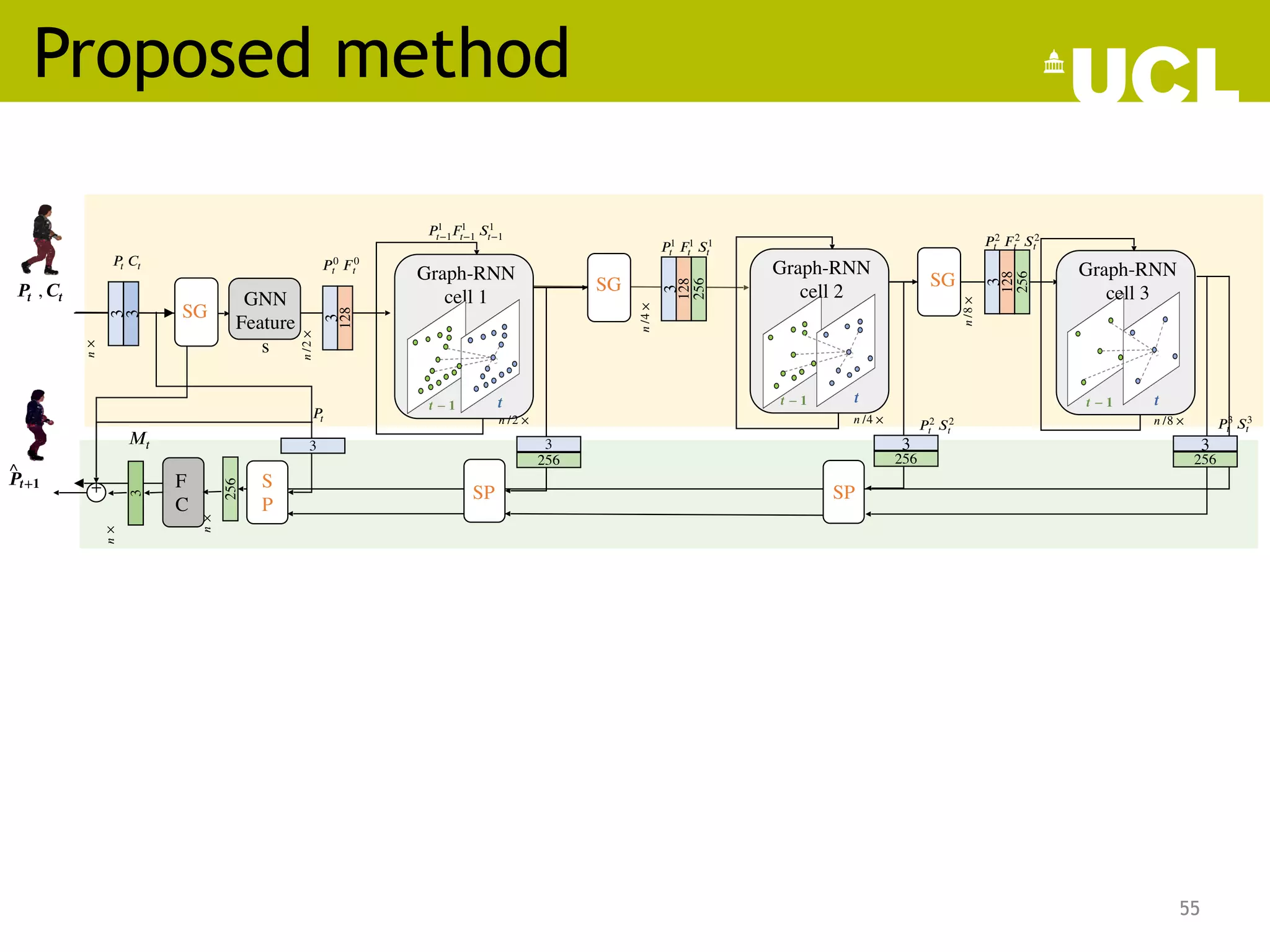 Proposed method
55
 𝑷𝒕
 
 
 
 
, 𝑪𝒕
 
  
 
 
 
 ^
𝑷𝒕+𝟏
 
  
 
  
𝑃 0
𝑡  𝐹 0
𝑡
GNN
Feature
s
3
128
3
𝑛
×
 
3
𝑃 
𝑡 𝐶 
𝑡
𝑡 − 1 
Graph-RNN
cell 1
𝒕 − 𝟏  𝒕 
𝑃1
𝑡−1𝐹1
𝑡−1 𝑆1
𝑡−1
𝒕 − 𝟏  𝒕  𝒕 − 𝟏  𝒕 
256
3
128
256
3
128
𝑃1
𝑡  𝐹1
𝑡  𝑆1
𝑡
Graph-RNN
cell 2
Graph-RNN
cell 3
𝑃 2
𝑡  𝐹 2
𝑡  𝑆2
𝑡
F
C
256
+
3
𝑛
×
 
 𝑀𝑡
 
  
 
 
 
SG
SG SG
𝑛
/4
×
 
𝑛
/8
×
 
𝑛
/2
×
 
SP
𝑃 
𝑡
256
3
256
3
𝑛 /4 ×  
SP
𝑛 /2 ×  
S
P
𝑛
×
 
3
256
3
𝑛 /8 ×  
𝑃 2
𝑡  𝑆2
𝑡 𝑃3
𝑡  𝑆3
𝑡
 