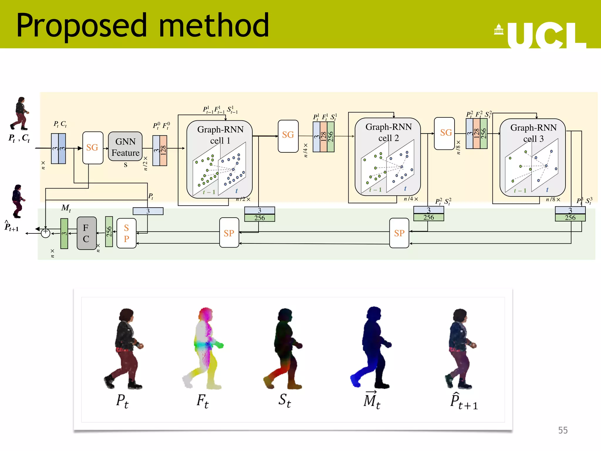 Proposed method
55
 𝑷𝒕
 
 
 
 
, 𝑪𝒕
 
  
 
 
 
 ^
𝑷𝒕+𝟏
 
  
 
  
𝑃 0
𝑡  𝐹 0
𝑡
GNN
Feature
s
3
128
3
𝑛
×
 
3
𝑃 
𝑡 𝐶 
𝑡
𝑡 − 1 
Graph-RNN
cell 1
𝒕 − 𝟏  𝒕 
𝑃1
𝑡−1𝐹1
𝑡−1 𝑆1
𝑡−1
𝒕 − 𝟏  𝒕  𝒕 − 𝟏  𝒕 
256
3
128
256
3
128
𝑃1
𝑡  𝐹1
𝑡  𝑆1
𝑡
Graph-RNN
cell 2
Graph-RNN
cell 3
𝑃 2
𝑡  𝐹 2
𝑡  𝑆2
𝑡
F
C
256
+
3
𝑛
×
 
 𝑀𝑡
 
  
 
 
 
SG
SG SG
𝑛
/4
×
 
𝑛
/8
×
 
𝑛
/2
×
 
SP
𝑃 
𝑡
256
3
256
3
𝑛 /4 ×  
SP
𝑛 /2 ×  
S
P
𝑛
×
 
3
256
3
𝑛 /8 ×  
𝑃 2
𝑡  𝑆2
𝑡 𝑃3
𝑡  𝑆3
𝑡
ry
ng
n-
ng
es
 