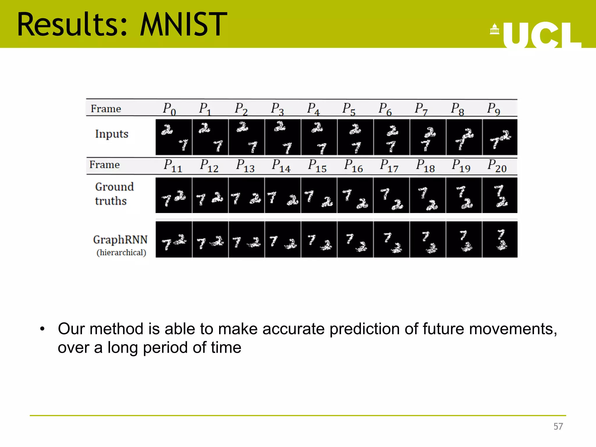 • Our method is able to make accurate prediction of future movements,
over a long period of time
57
Results: MNIST
 