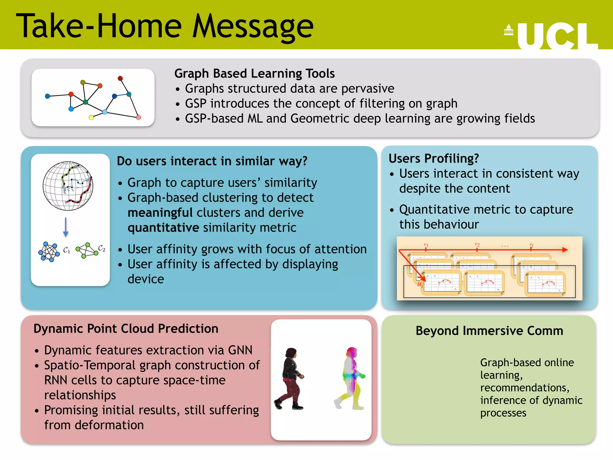 Take-Home Message
64
Graph Based Learning Tools
• Graphs structured data are pervasive
• GSP introduces the concept of filtering on graph
• GSP-based ML and Geometric deep learning are growing fields
/57
Graph-based machine learning
14
Do users interact in similar way?
• Graph to capture users’ similarity
• Graph-based clustering to detect
meaningful clusters and derive
quantitative similarity metric
• User affinity grows with focus of attention
• User affinity is affected by displaying
device
v1 v2 vj
. . .
ui
ui
t0
t1 t2
…
oposed clique clustering.
Q
Q
Q = [{;}, . . . , {;}]
ple of the proposed clique clustering.
Clustering
..., QK ]
(
P
t Wt),Q
Q
Q = [{;}, . . . , {;}]
B(A(i)
)
)
forming a clique). Having clusters popu-
within users (meaning that all users in the
ortion of the sphere) would be beneficial
Users Profiling?
• Users interact in consistent way
despite the content
• Quantitative metric to capture
this behaviour
Dynamic Point Cloud Prediction
• Dynamic features extraction via GNN
• Spatio-Temporal graph construction of
RNN cells to capture space-time
relationships
• Promising initial results, still suffering
from deformation
del [11], which neglects geometry
ents, we considered the following
T Point Cloud, created by con-
of handwritten digits into moving
h sequence contains 20 (T) frames
256 points (2 digits) .
Beyond Immersive Comm
Graph-based online
learning,
recommendations,
inference of dynamic
processes
 