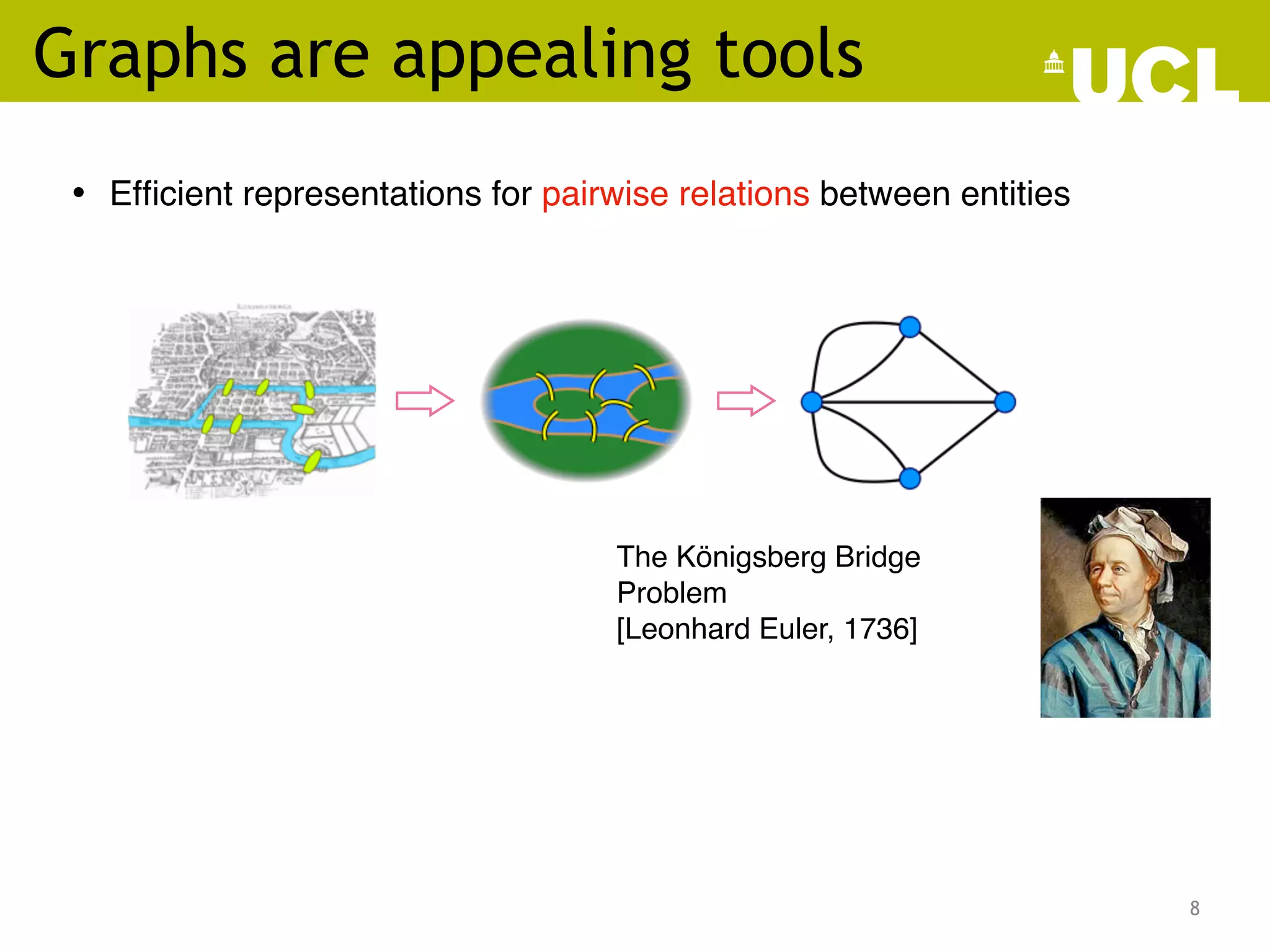 Graphs are appealing tools
8
! Efficient representations for pairwise relations between entities
The Königsberg Bridge
Problem
[Leonhard Euler, 1736]
 