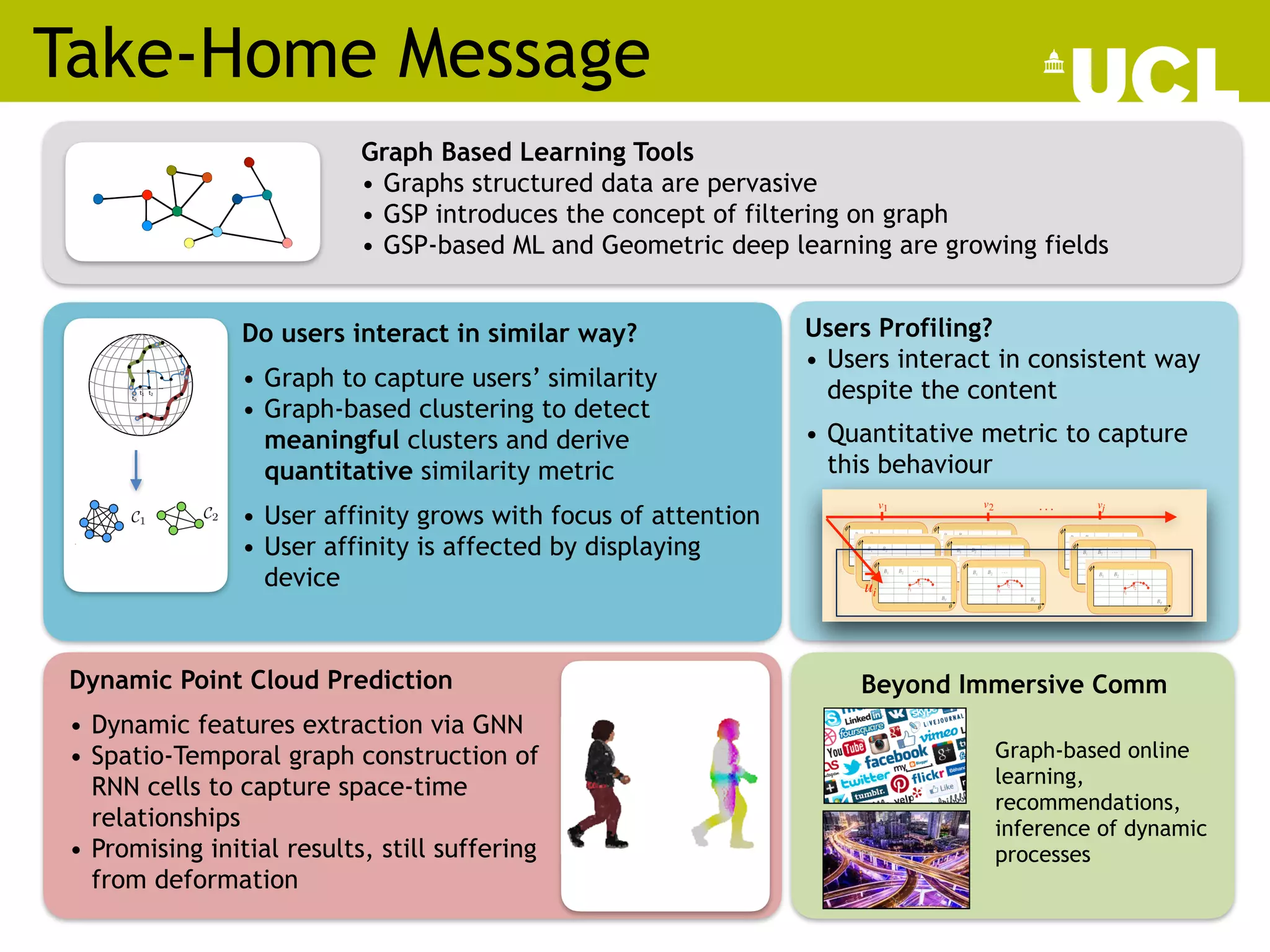 Take-Home Message
64
Graph Based Learning Tools
• Graphs structured data are pervasive
• GSP introduces the concept of filtering on graph
• GSP-based ML and Geometric deep learning are growing fields
/57
Graph-based machine learning
14
Do users interact in similar way?
• Graph to capture users’ similarity
• Graph-based clustering to detect
meaningful clusters and derive
quantitative similarity metric
• User affinity grows with focus of attention
• User affinity is affected by displaying
device
v1 v2 vj
. . .
ui
ui
t0
t1 t2
…
oposed clique clustering.
Q
Q
Q = [{;}, . . . , {;}]
ple of the proposed clique clustering.
Clustering
..., QK ]
(
P
t Wt),Q
Q
Q = [{;}, . . . , {;}]
B(A(i)
)
)
forming a clique). Having clusters popu-
within users (meaning that all users in the
ortion of the sphere) would be beneficial
Users Profiling?
• Users interact in consistent way
despite the content
• Quantitative metric to capture
this behaviour
Dynamic Point Cloud Prediction
• Dynamic features extraction via GNN
• Spatio-Temporal graph construction of
RNN cells to capture space-time
relationships
• Promising initial results, still suffering
from deformation
del [11], which neglects geometry
ents, we considered the following
T Point Cloud, created by con-
of handwritten digits into moving
h sequence contains 20 (T) frames
256 points (2 digits) .
Beyond Immersive Comm
Graph-based online
learning,
recommendations,
inference of dynamic
processes
 