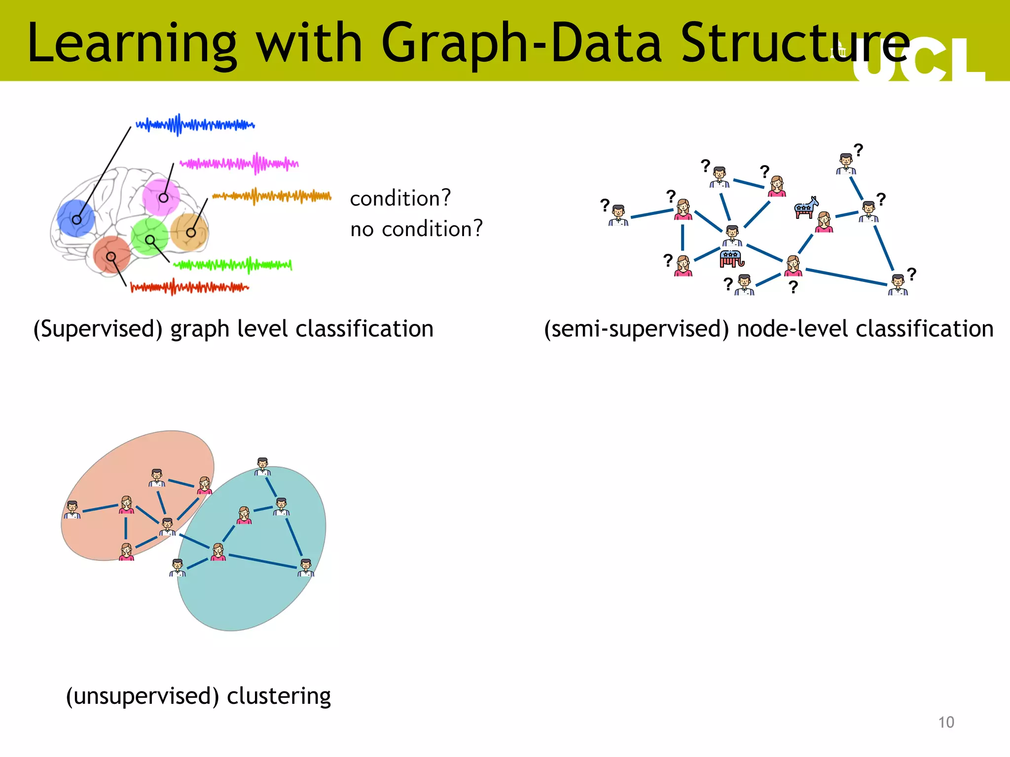 Learning with Graph-Data Structure
10
/57
10
(supervised) graph-level classiﬁcation
condition?
no condition?
(Supervised) graph level classification
(semi-supervised) node-wise classiﬁcation
?
?
? ?
?
?
?
?
?
?
(semi-supervised) node-level classification
ith graph-structured data
(unsupervised) clustering
(unsupervised) clustering
 