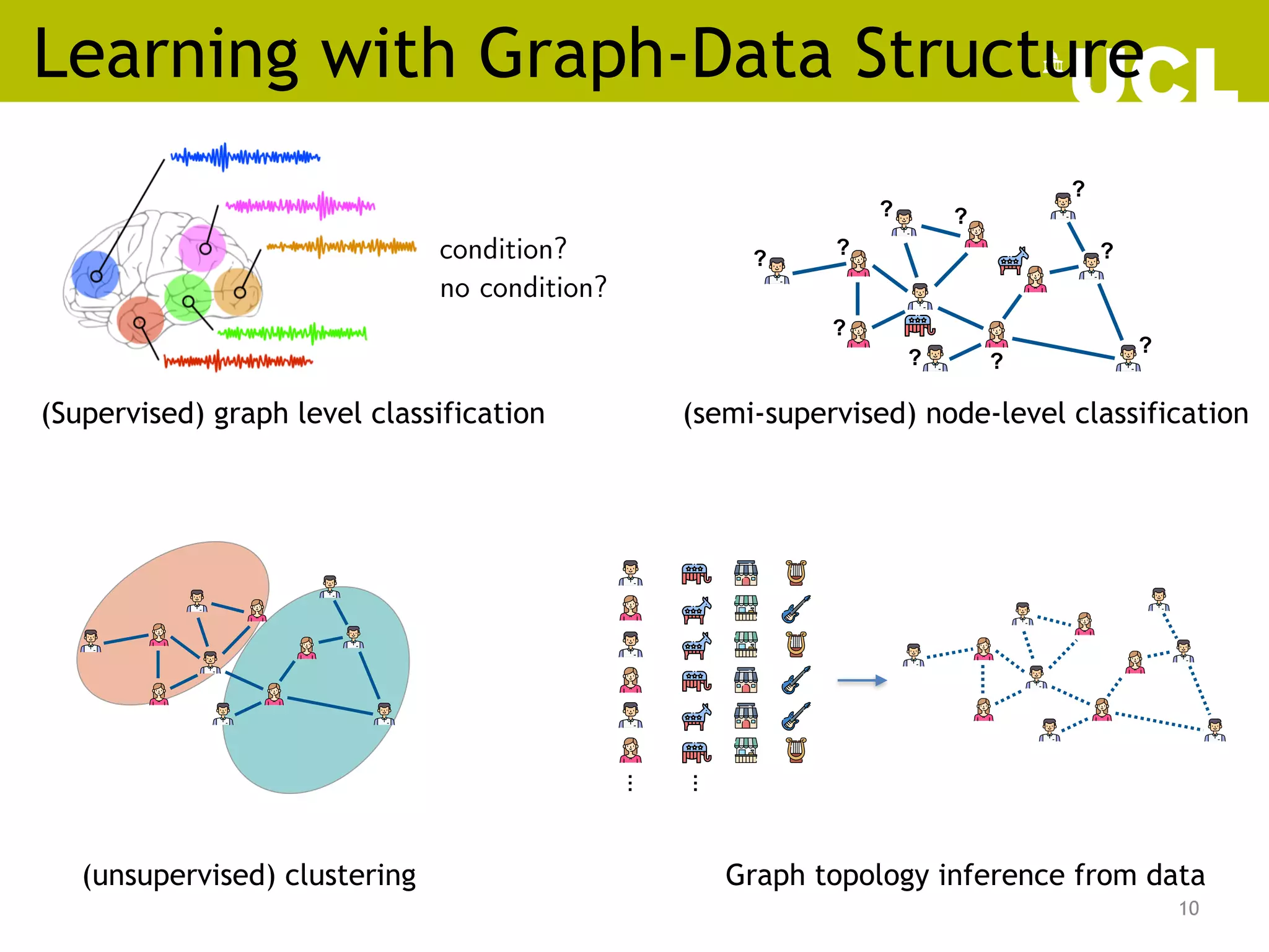 Learning with Graph-Data Structure
10
/57
10
(supervised) graph-level classiﬁcation
condition?
no condition?
(Supervised) graph level classification
(semi-supervised) node-wise classiﬁcation
?
?
? ?
?
?
?
?
?
?
(semi-supervised) node-level classification
ith graph-structured data
(unsupervised) clustering
(unsupervised) clustering
Learning with graph-structured da
inferring graph topology from data
…
…
Learning with graph-structured data
inferring graph topology from data
…
…
Graph topology inference from data
 